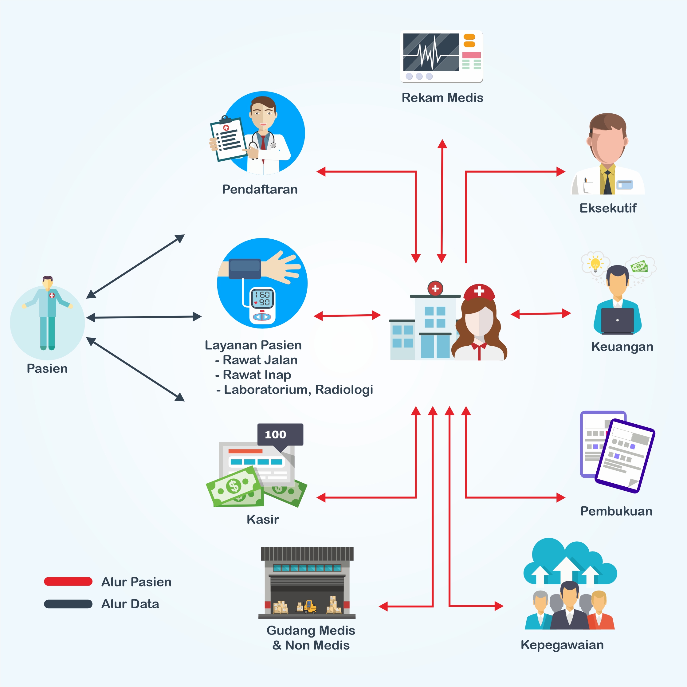 Alur layanan dan data sistem klinik Technocare